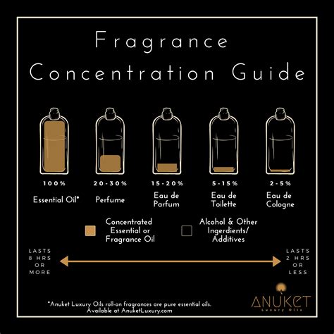 perfume concentration|perfume oil concentration chart.